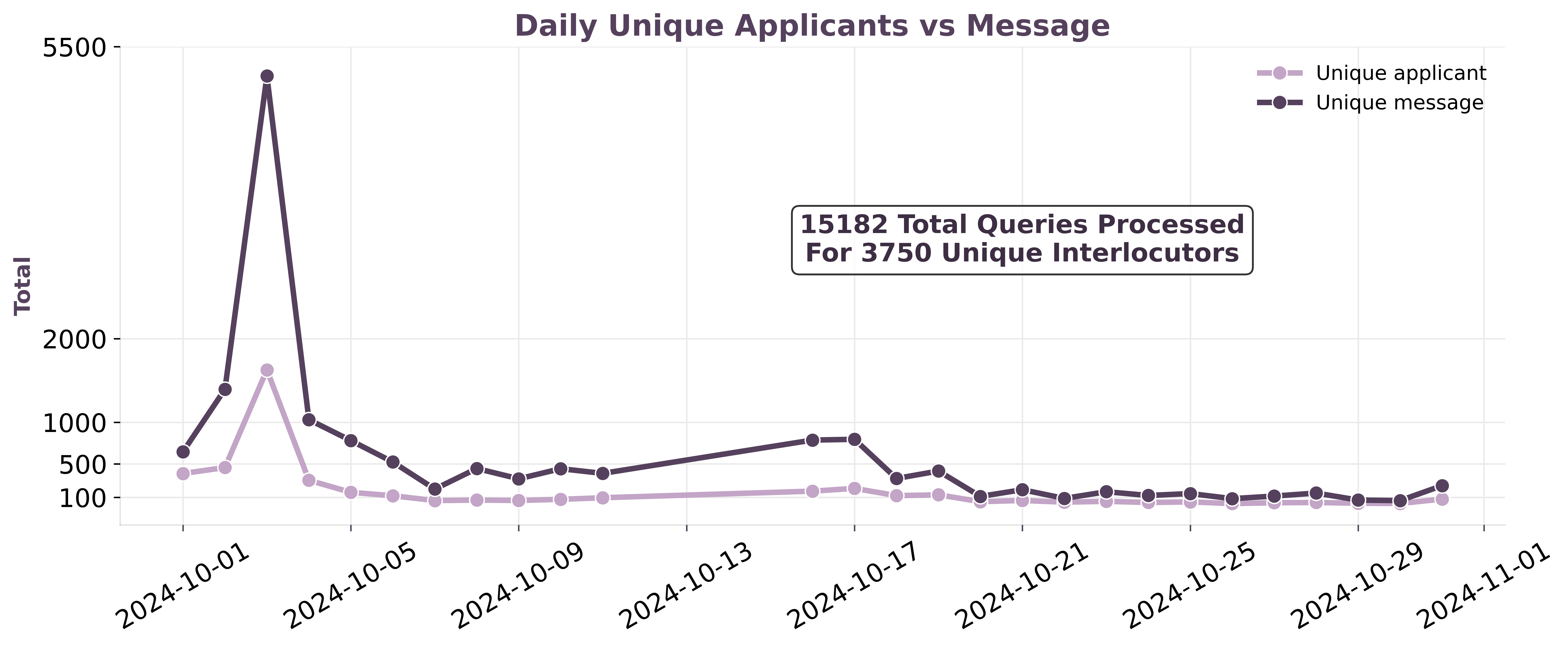 Figure 1: Daily Unique Applicants vs Message